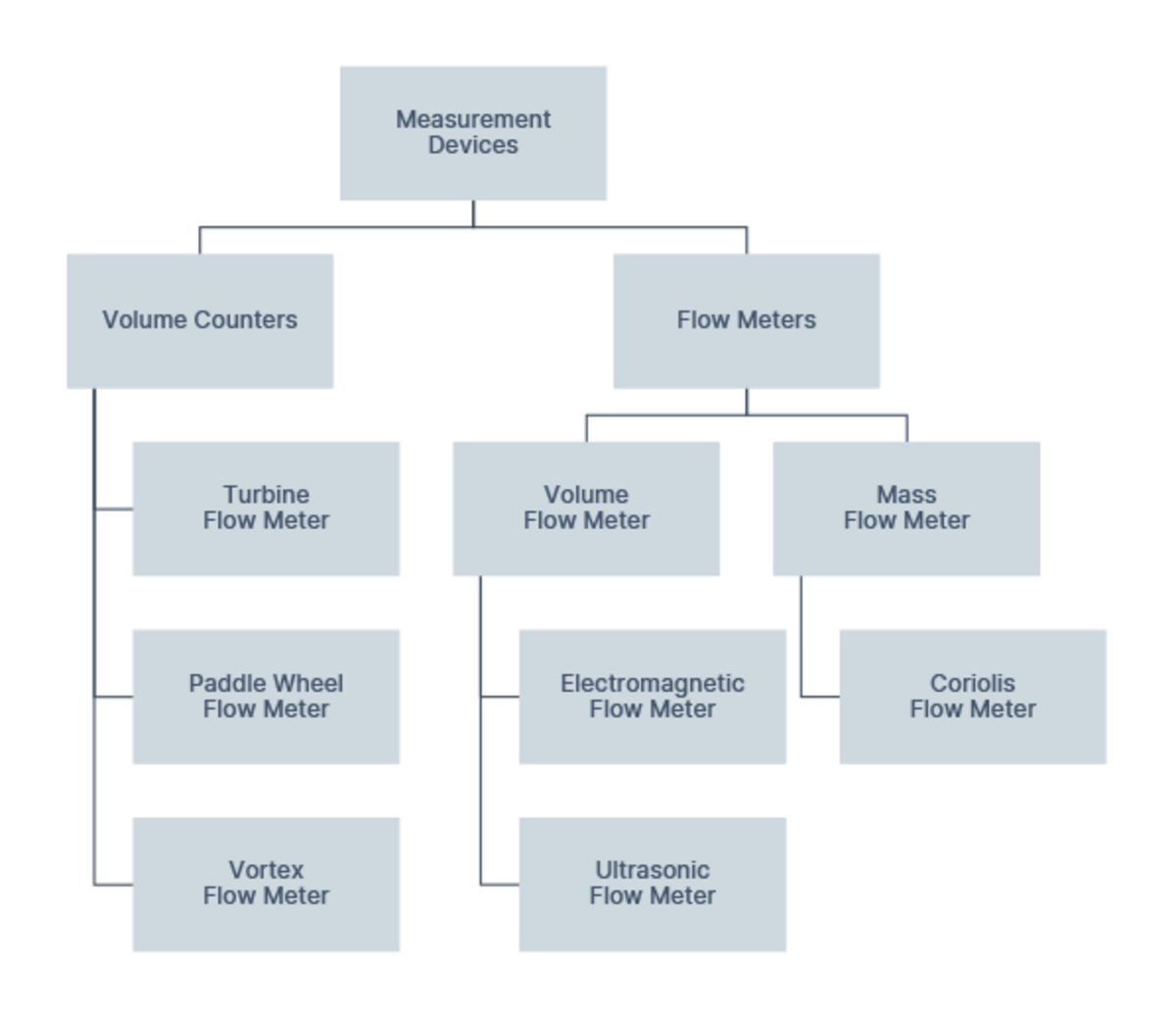 Typical Measurement Principles
