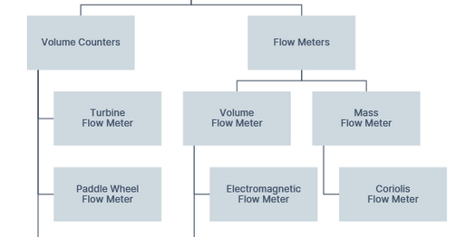 Typical Measurement Principles Typical Measurement Principles