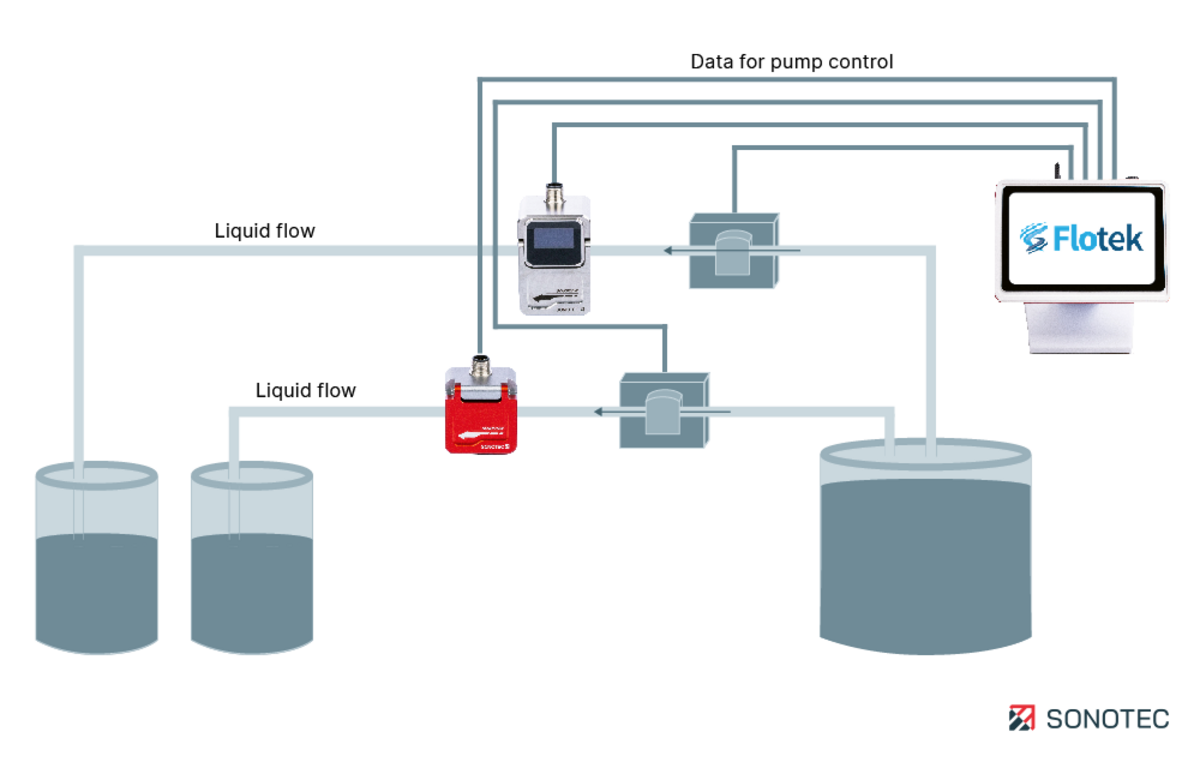 Illustration of Bioreactor Control System with Flow Meter and FCS Controller- © SONOTEC GmbH 