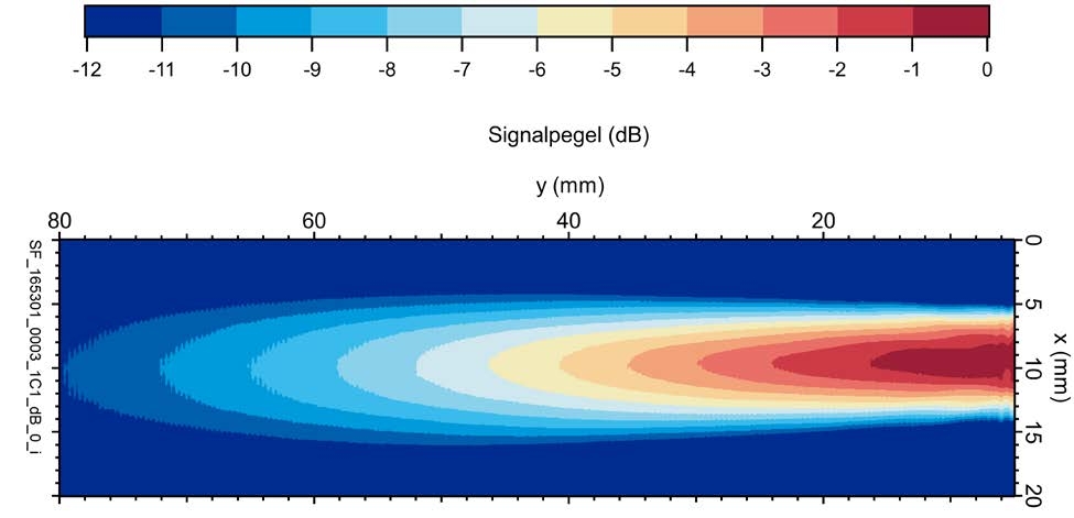 CF Transducer Beam Field